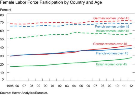 Female-Labor-Force-Participation-by-Country-and-Age