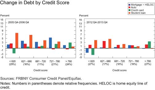 Change-in-Debt-by-Credit-Score