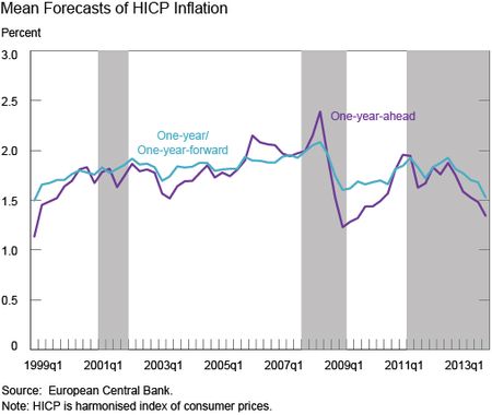 Mean-Forecasts-of-HICP-Inflation