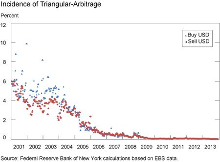 Incidence-of-Triangular-Arbitrage