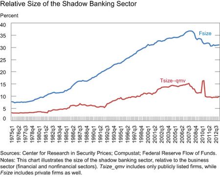 The-Relative-Size-of-Shadow-Banking