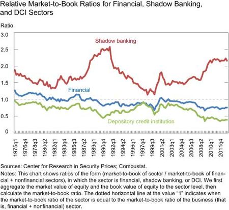 Relative-Market-to-Book-of-Finance-Shadow-Banking-and-DCI