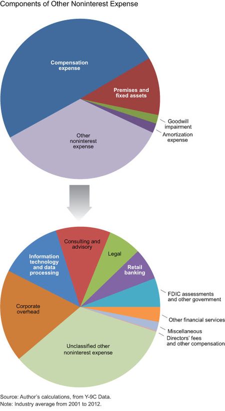 Components-of-Other-Noninterest-Expense