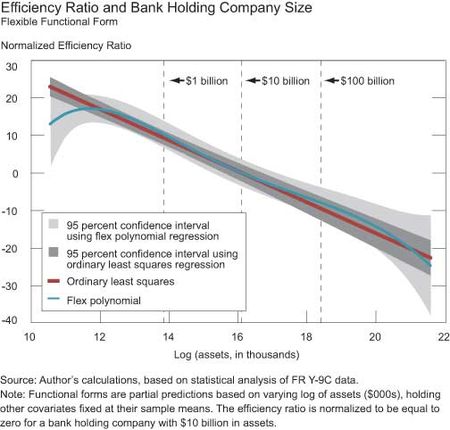Efficiency-Ratio-and-Bank-Holding-Company-Size