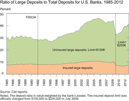 Ratio-of-Large-Deposits-to-Total-Deposits-for-US-Banks