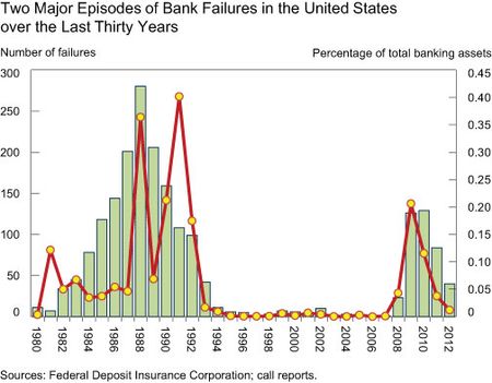 Two-Major-Episodes-of-Bank-Failures