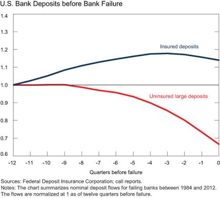 US-Bank-Deposits-before-Bank-Failure