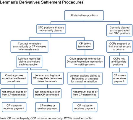 Lehmans-Derivatives-Settlement-Procedures