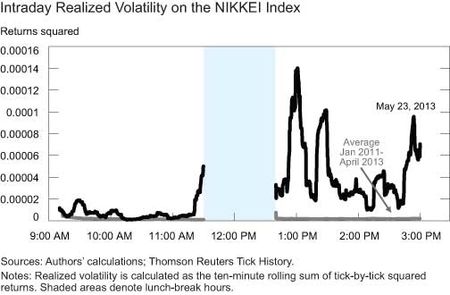 Intraday-realized-volatility-on-the-NIKKEI-index