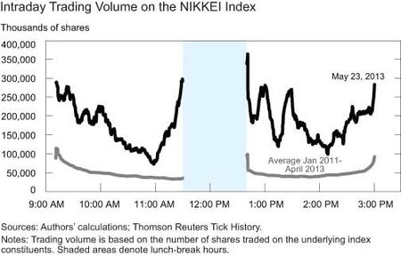 Intraday-trading-volume-on-the-NIKKEI-Index