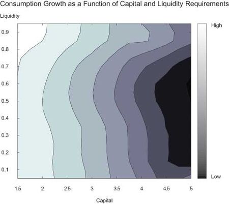 Consumption-Growth-as-a-Function-of-Capital-and-Liquidity-Requirements