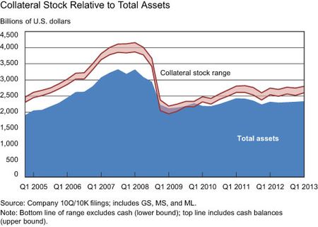 Collateral-Stock-Relative-to-Total-Assets