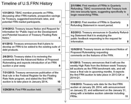 1_TimelineOfU.S.FRNHistory_