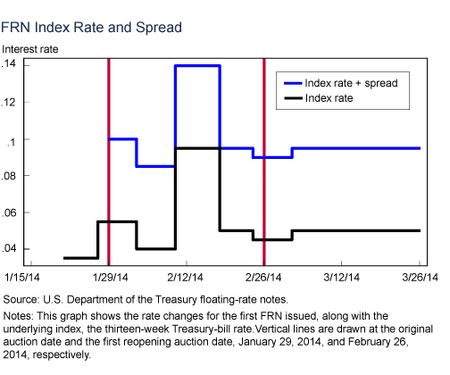 4_FRNIndexRateAndSpread