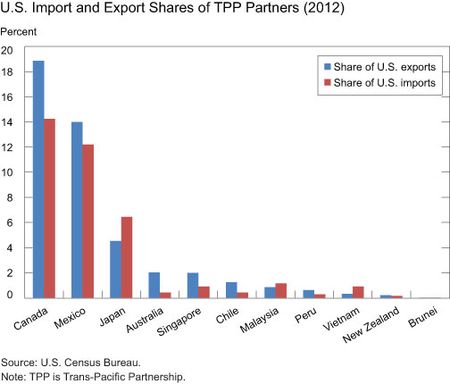 U.S. Import and Export Shares of TPP Partners (2012)