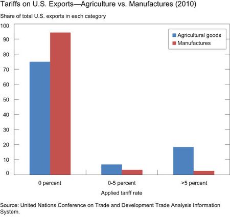 Tariffs on U.S. Exports--Agriculture vs. Manufactures (2010)