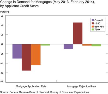 Change in Demand for Mortgages (May 2013-February 2014), by Applicant Credit Score