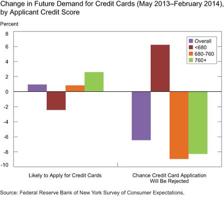 Change in Future Demand for Credit Cards (May 2013-February 2014), by Credit Score of Applicants