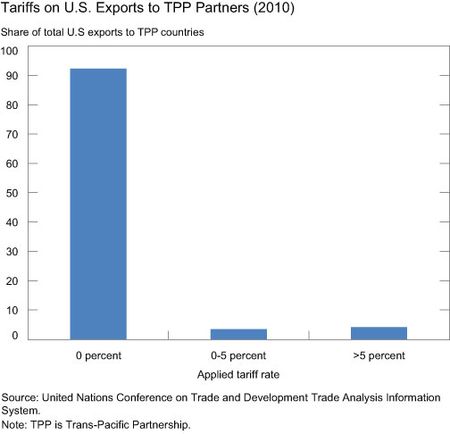 Tariffs on U.S. Exports to TPP Partners (2010)