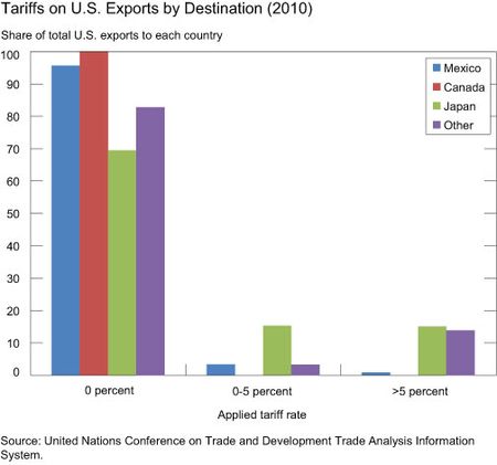 Tariffs on U.S. Exports by Destination (2010)