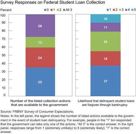 Survey Responses on Federal Student Loan Collection