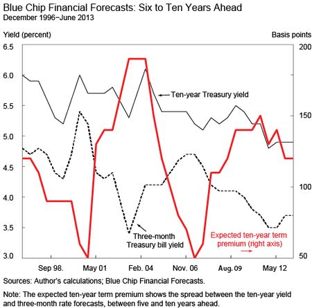 Blue Chip Financial Forcasts chart