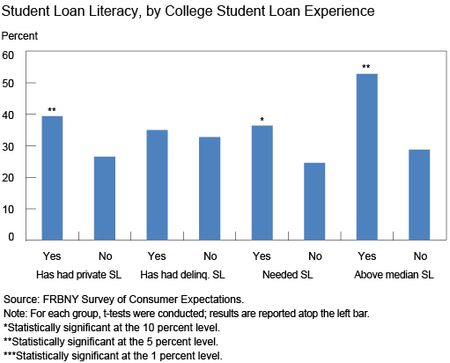 Student Loan Literacy, by College Student Loan Experience