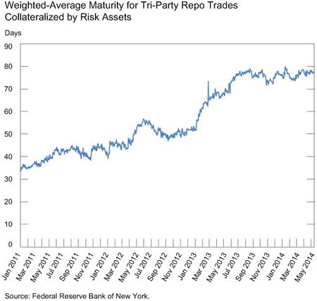 WAM-for-Tri-Party-Repo-Trades-Collateralized-by-Risk-Assets