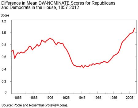 Chart 2 shows difference in mean DW-NOMINATE scores in the House, 1857-2012
