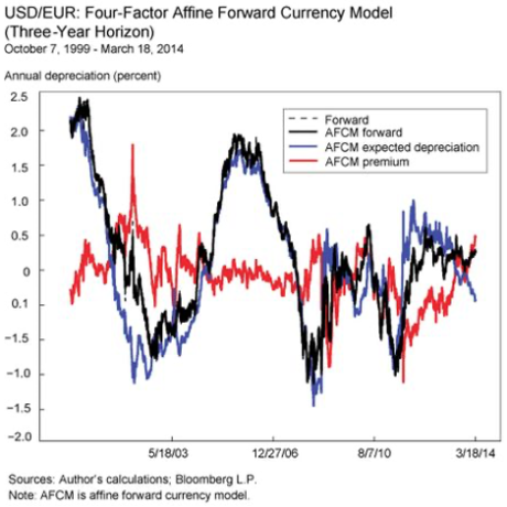 Do Currency Forwards Say Anything about the Future Value of the U.S. Dollar_durham_ch2