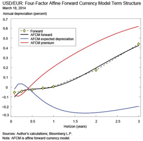 Do Currency Forwards Say Anything about the Future Value of the U.S. Dollar_durham_ch3