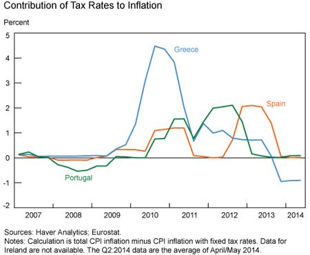 Contribution_of_Tax_Rates_to_Inflation