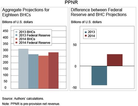 Chart 2 shows PPNR