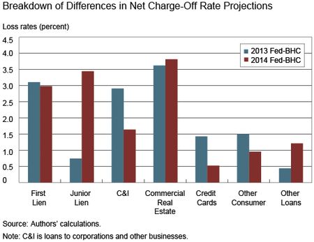 Chart 5 shows Breakdown-in-Differences-Rate-Projections