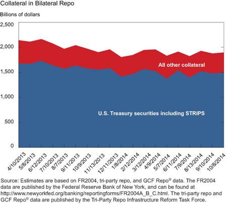 Collateral in Bilateral Repo