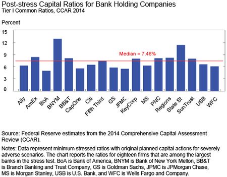 Chart 3 shows Post-stress Capital Ratios for BHCs, Tier I Common Ratios