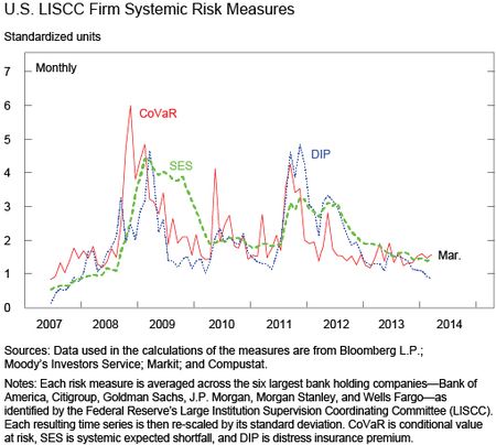 CChart 4 shows U.S. LISCC Firm Systemic Risk Measures