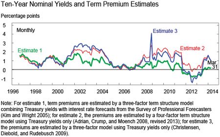 Chart 1 shows the Ten-Year Nominal Yields and Term Premium Estimates