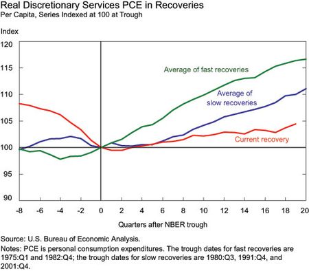 Real Discretionary Services PCE in Recoveries