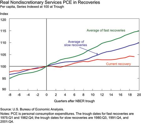 Real Nondiscretionary Services PCE in Recoveries