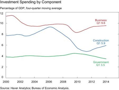 Investment Spending by Component
