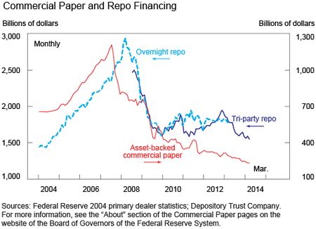 Chart 6 shows Commercial Paper and Repo Financing