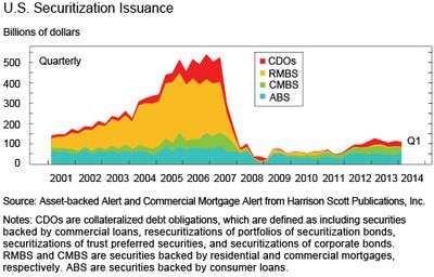 Chart 5 shows U.S. Securitization Issuance
