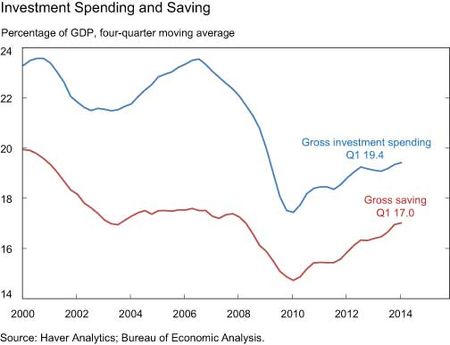 Investment Spending and Saving
