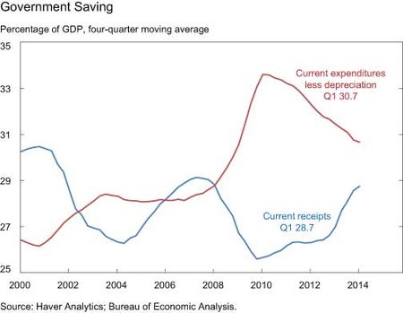 Government Saving