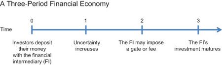 A Three-Period Financial Economy