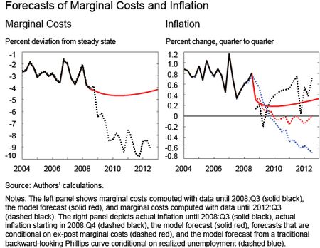 Chart 3 shows Forecasts of Marginal Costs and Inflation