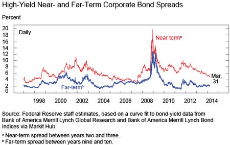Chart 2 shows High-Yield Near- and Far-Term Corporate Bond Spreads