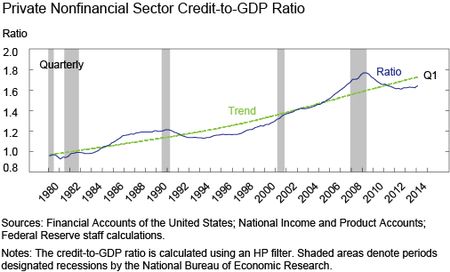 Chart 7 shows Private Nonfinancial Sector Credit-to-GDP Ratio