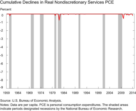 Cumulative Declines in Real Nondiscretionary Services PCE